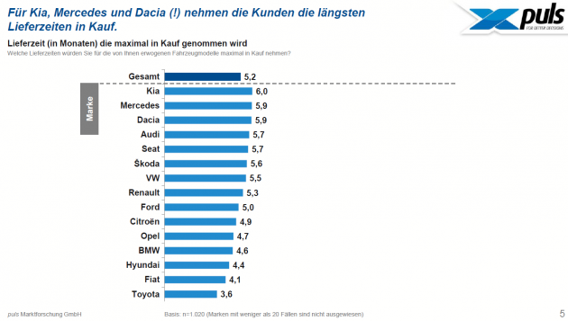 Bei diesen Automarken werden längere Lieferzeiten toleriert - Kia-, Mercedes- und Dacia-Interessenten nehmen die längsten Lieferzeiten in Kauf - Quelle: Puls